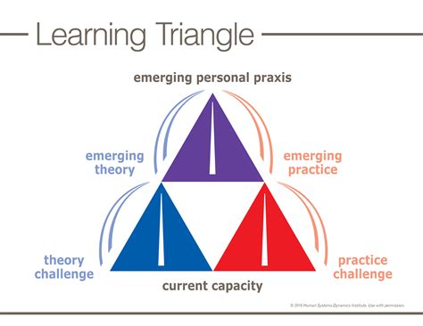 三大學習理論|我的博士研究在做些什麼？簡介三角學習理論 Triangle Learning。